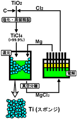 クロール法とは