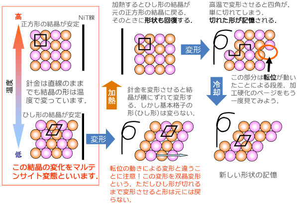 形状記憶効果の模式図