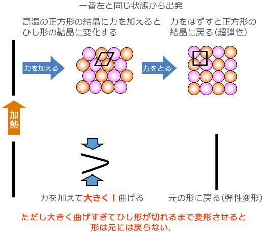 超弾性の模式図