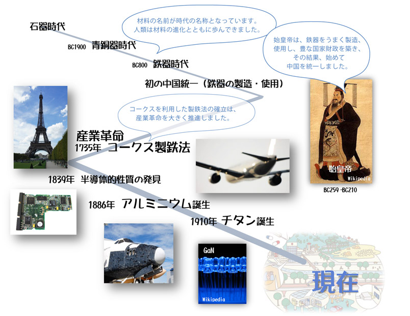 歴史と材料/周期表